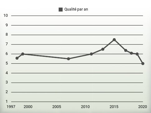 Qualité par an