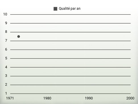 Qualité par an