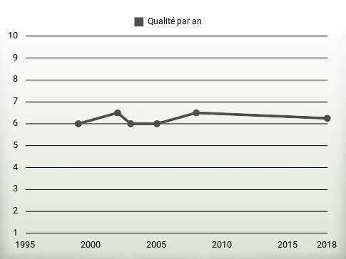 Qualité par an