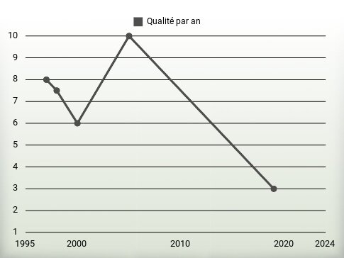 Qualité par an