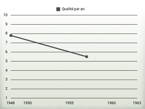 Qualité par an