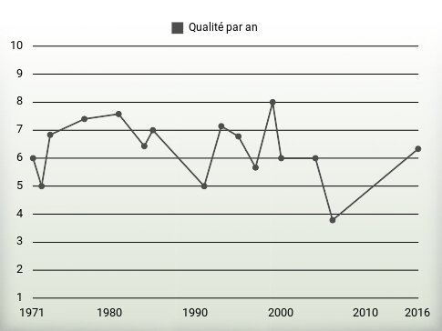 Qualité par an