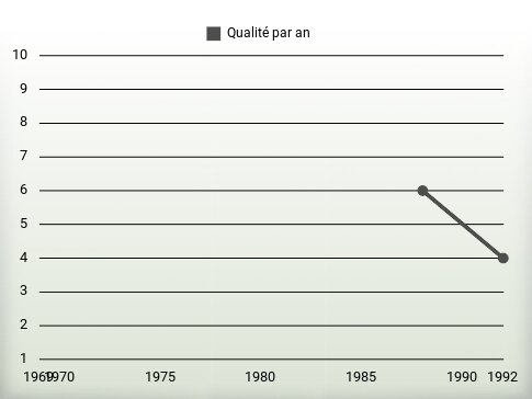 Qualité par an