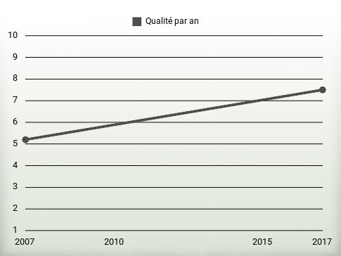 Qualité par an