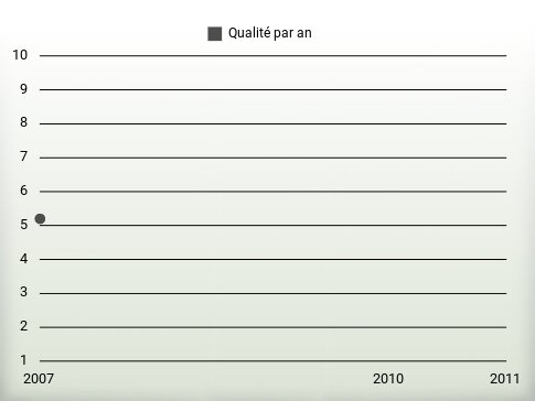 Qualité par an