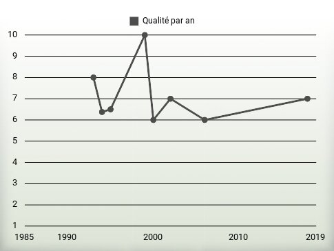 Qualité par an