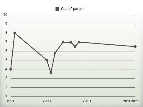 Qualité par an