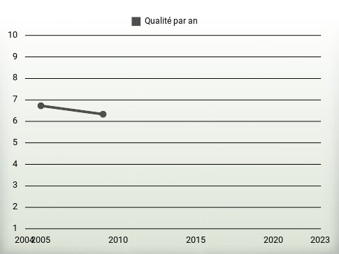 Qualité par an