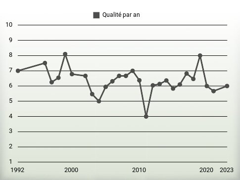 Qualité par an