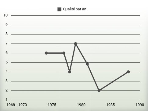 Qualité par an