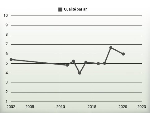 Qualité par an