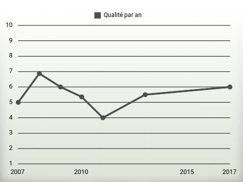 Qualité par an