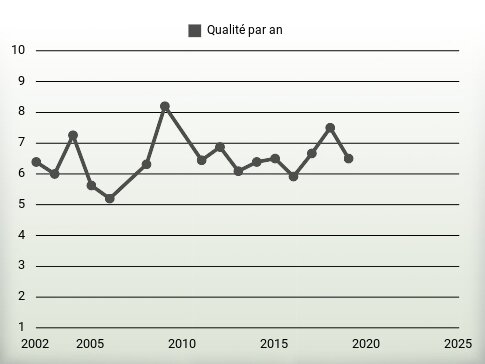 Qualité par an