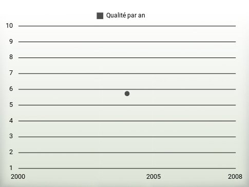 Qualité par an