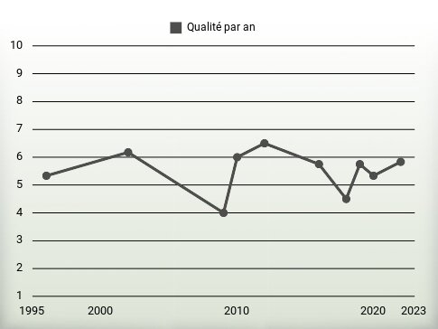 Qualité par an