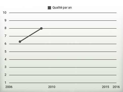 Qualité par an