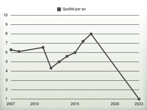 Qualité par an