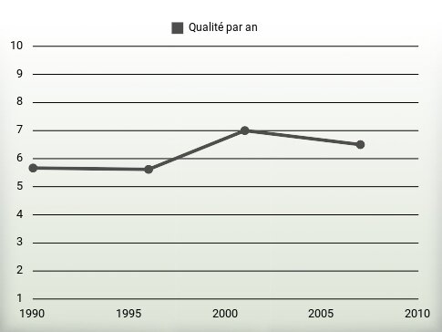 Qualité par an