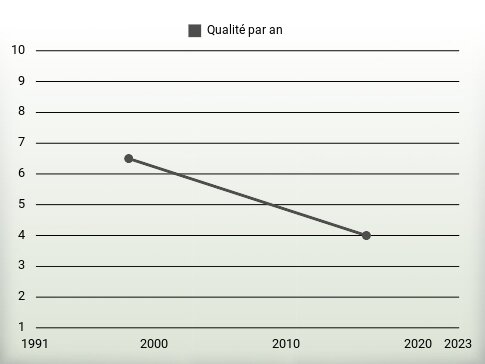 Qualité par an