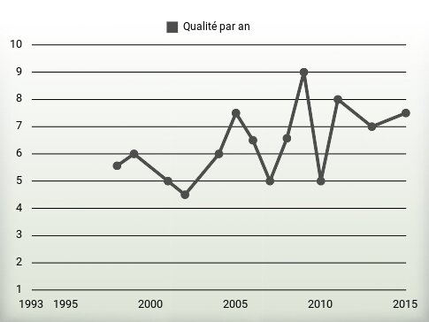 Qualité par an