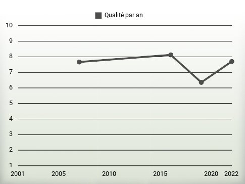 Qualité par an