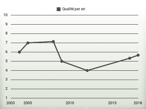 Qualité par an