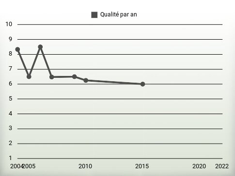 Qualité par an