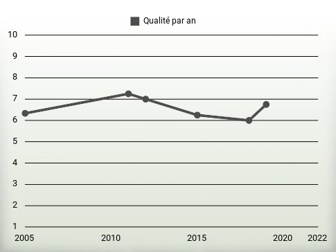 Qualité par an