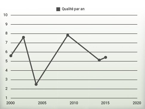 Qualité par an