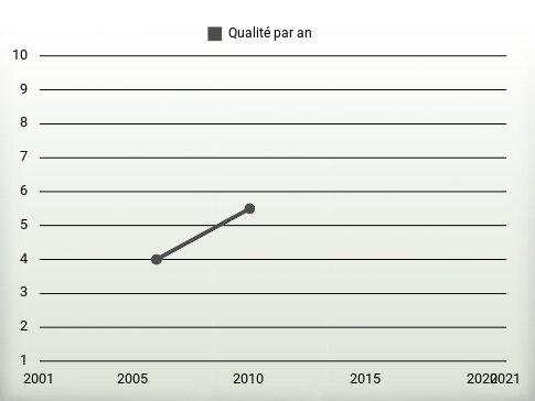 Qualité par an