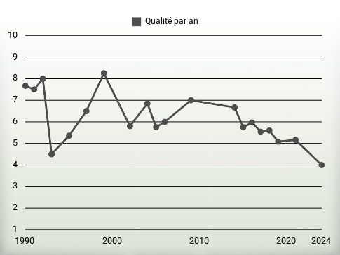 Qualité par an