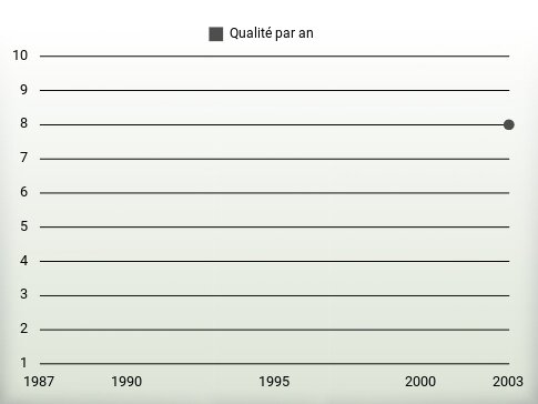 Qualité par an