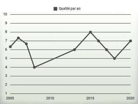 Qualité par an