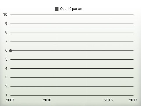 Qualité par an