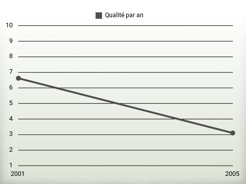 Qualité par an