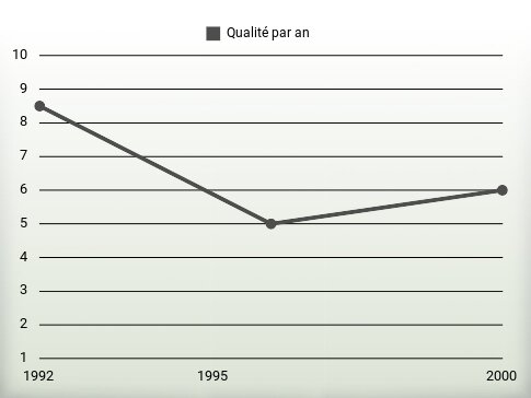 Qualité par an