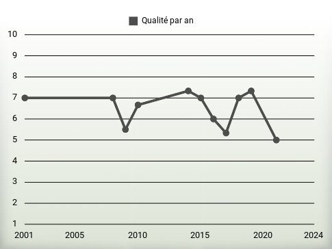 Qualité par an