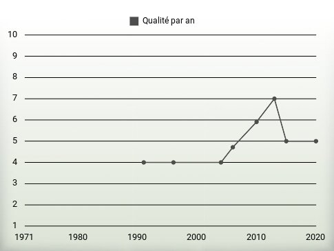 Qualité par an