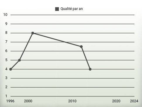 Qualité par an