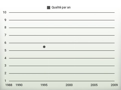 Qualité par an