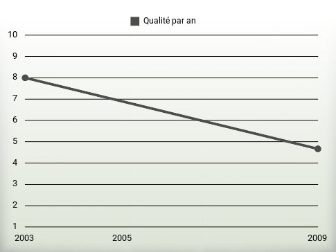 Qualité par an