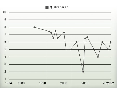 Qualité par an