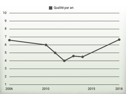 Qualité par an