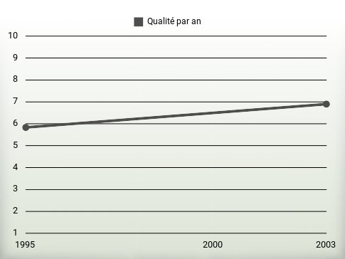 Qualité par an