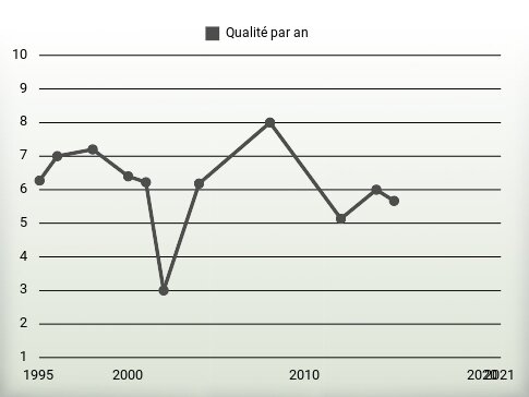 Qualité par an