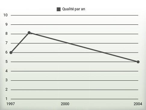 Qualité par an