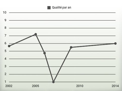 Qualité par an