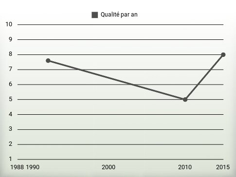 Qualité par an