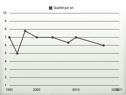 Qualité par an