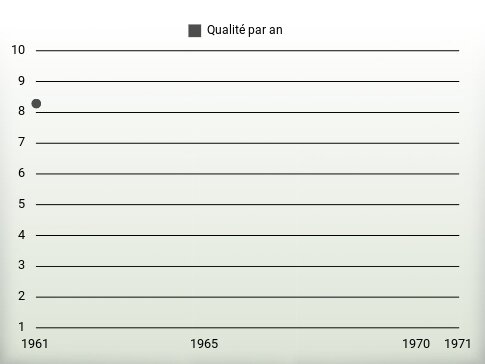 Qualité par an